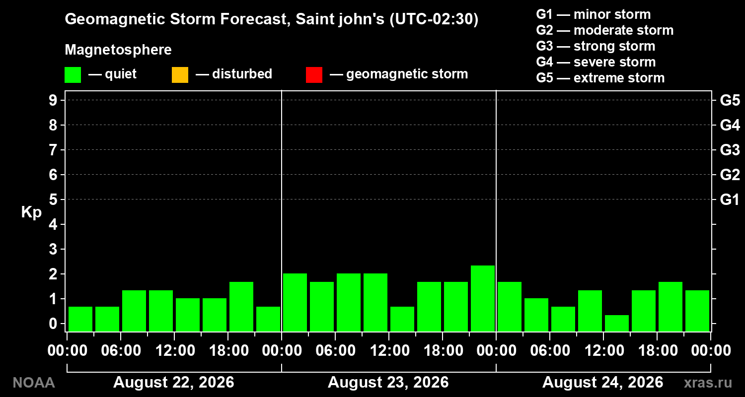 Geomagnetic index Kp forecast for three days