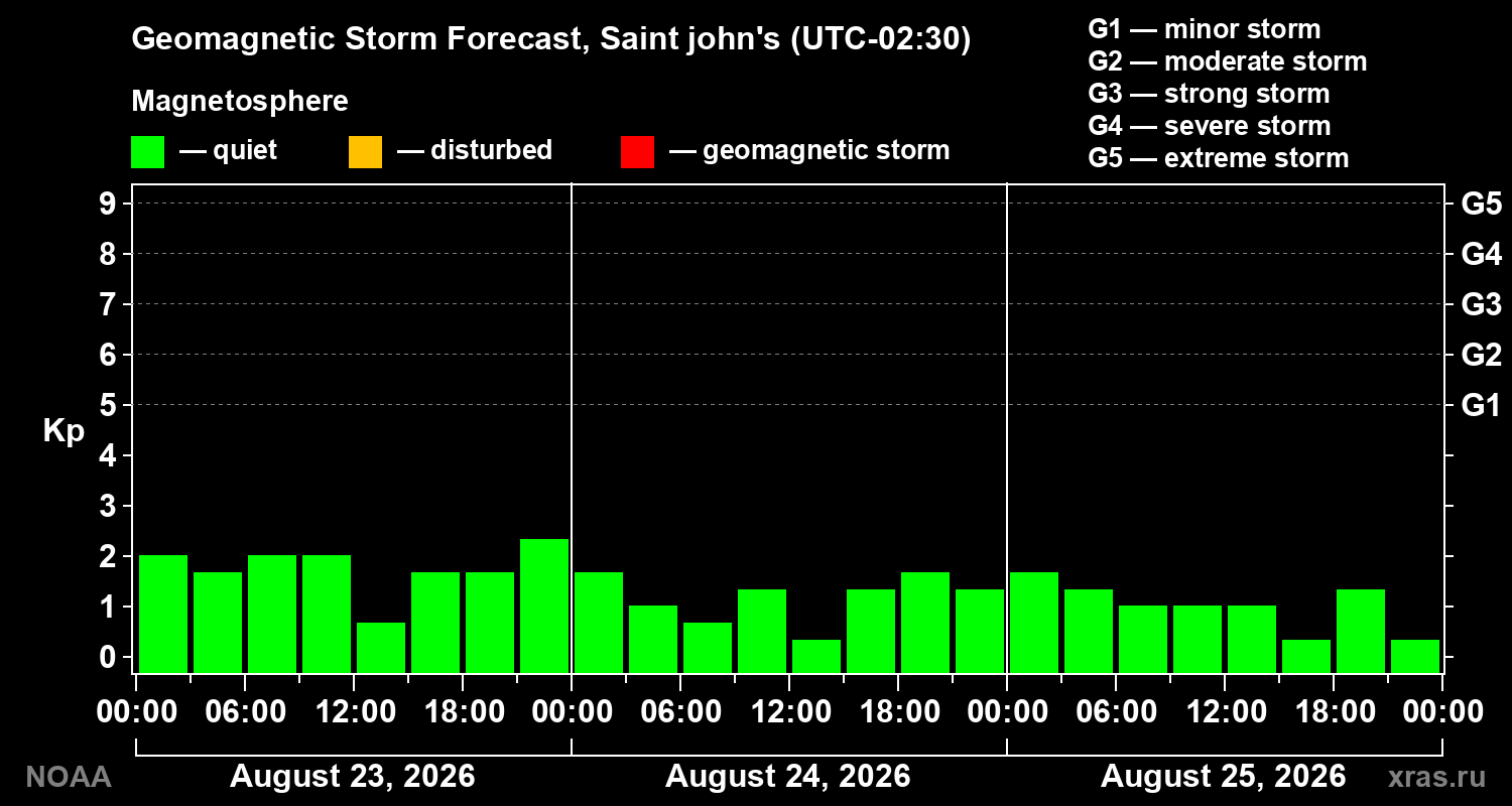 Geomagnetic index Kp forecast for three days