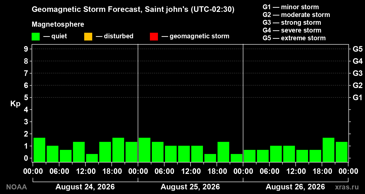 Geomagnetic index Kp forecast for three days