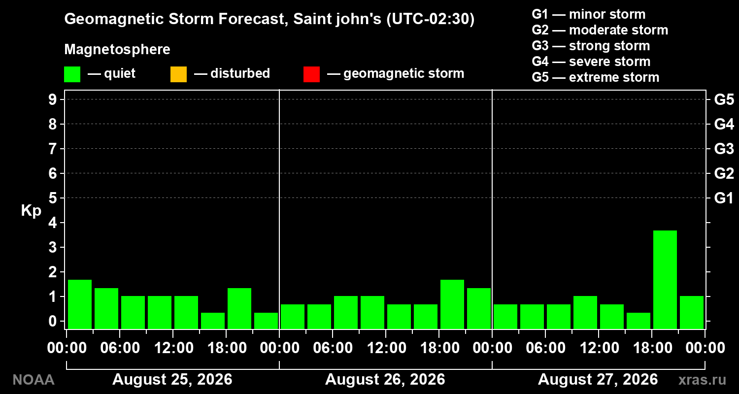Geomagnetic index Kp forecast for three days