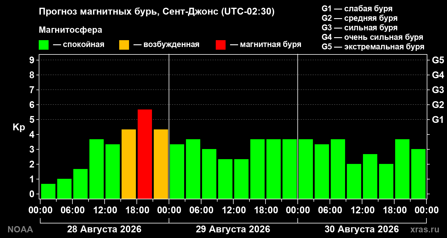Прогноз геомагнитного индекса Kp на трое суток