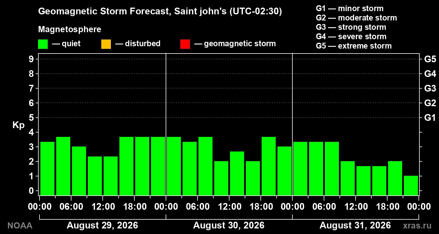Geomagnetic index Kp forecast for three days