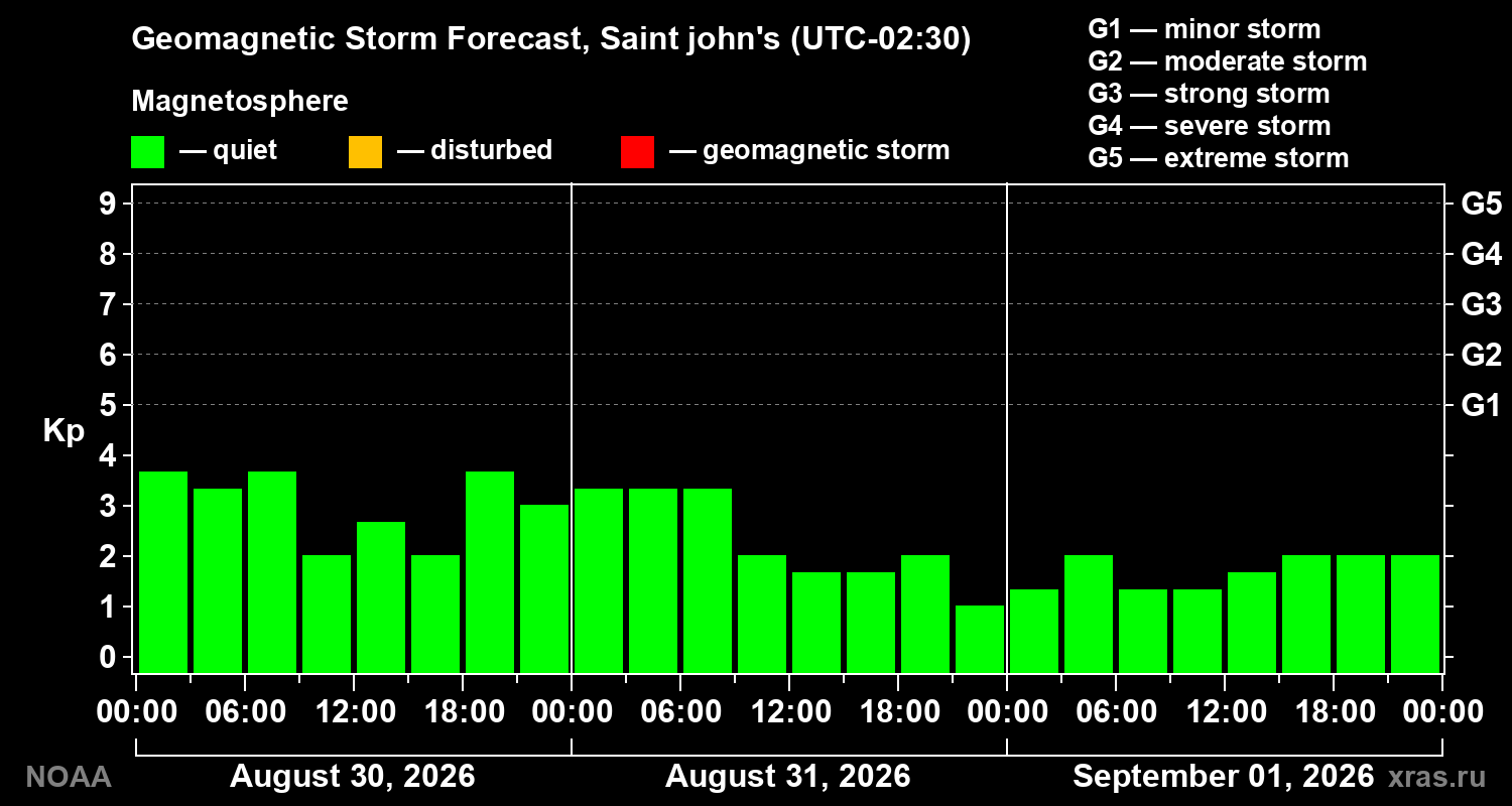 Geomagnetic index Kp forecast for three days