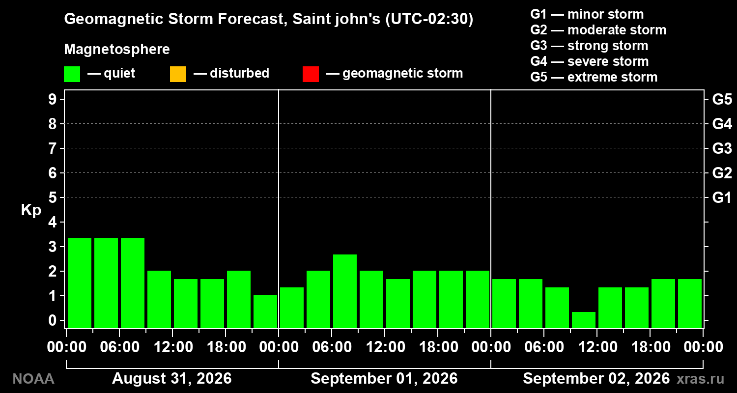 Geomagnetic index Kp forecast for three days