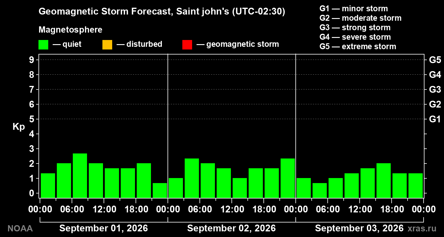 Geomagnetic index Kp forecast for three days