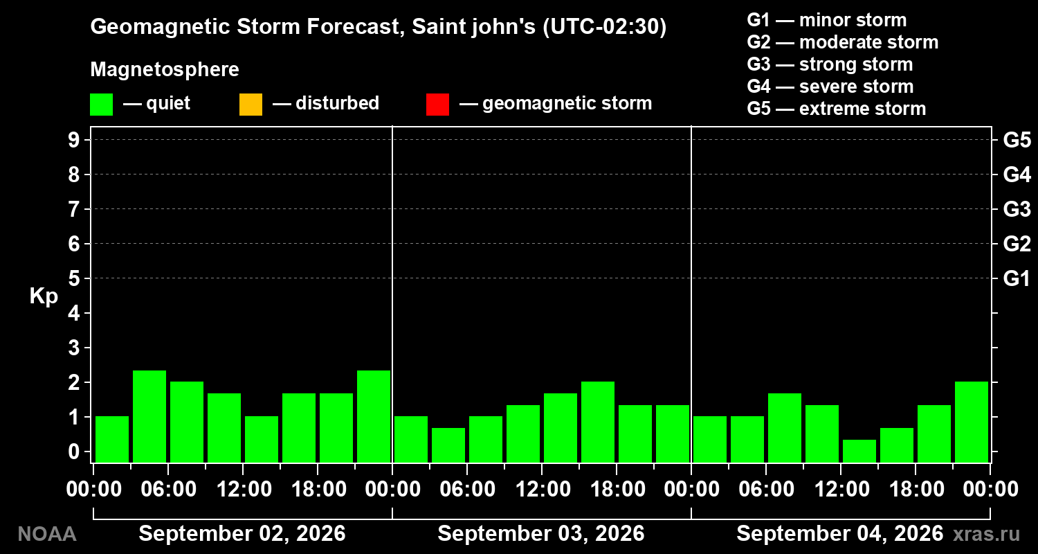 Geomagnetic index Kp forecast for three days