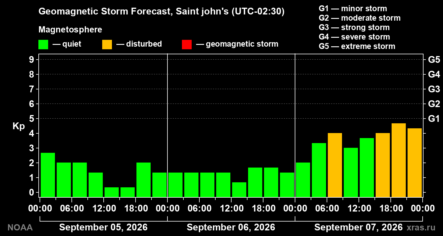 Geomagnetic index Kp forecast for three days