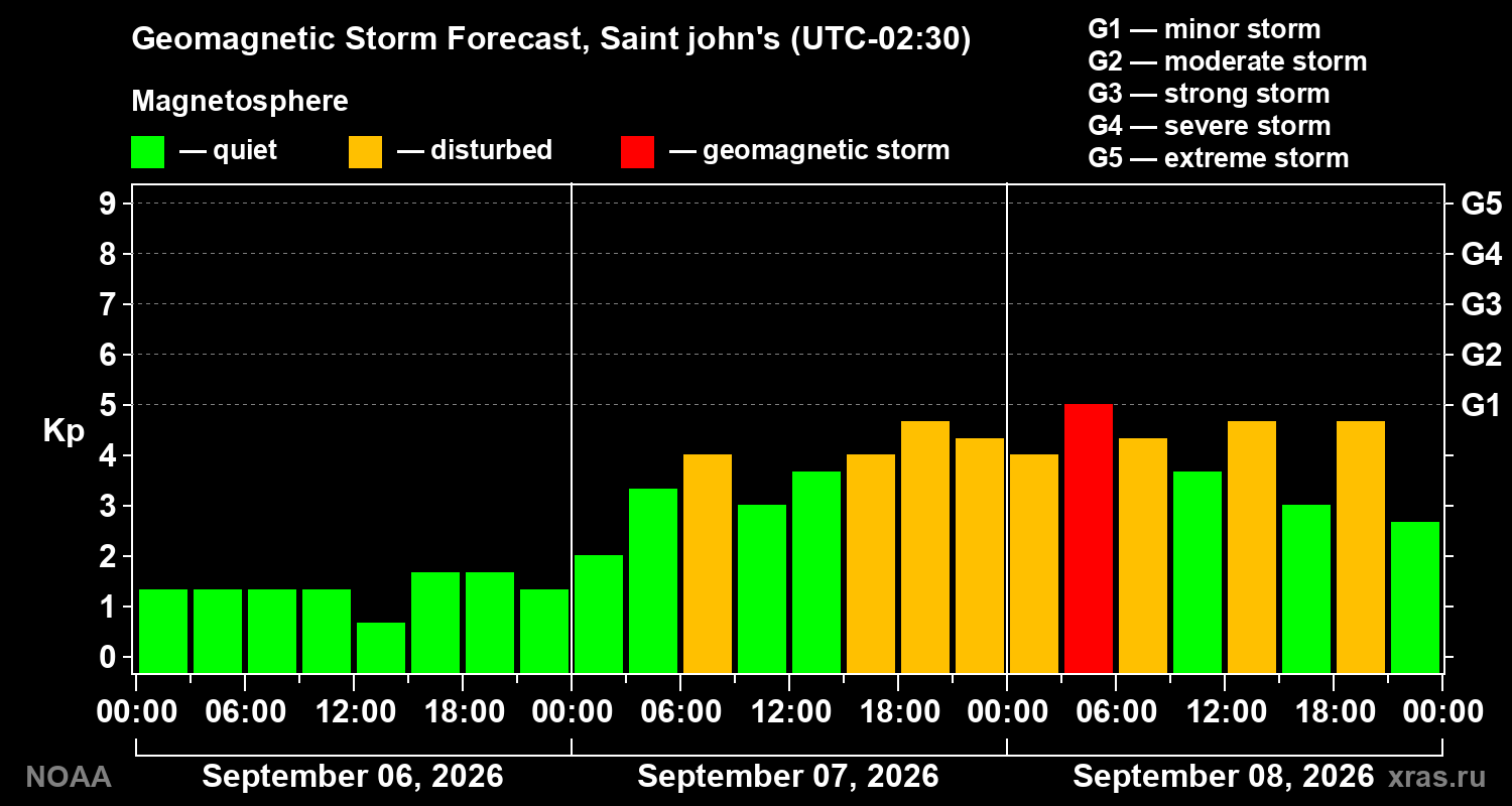 Geomagnetic index Kp forecast for three days