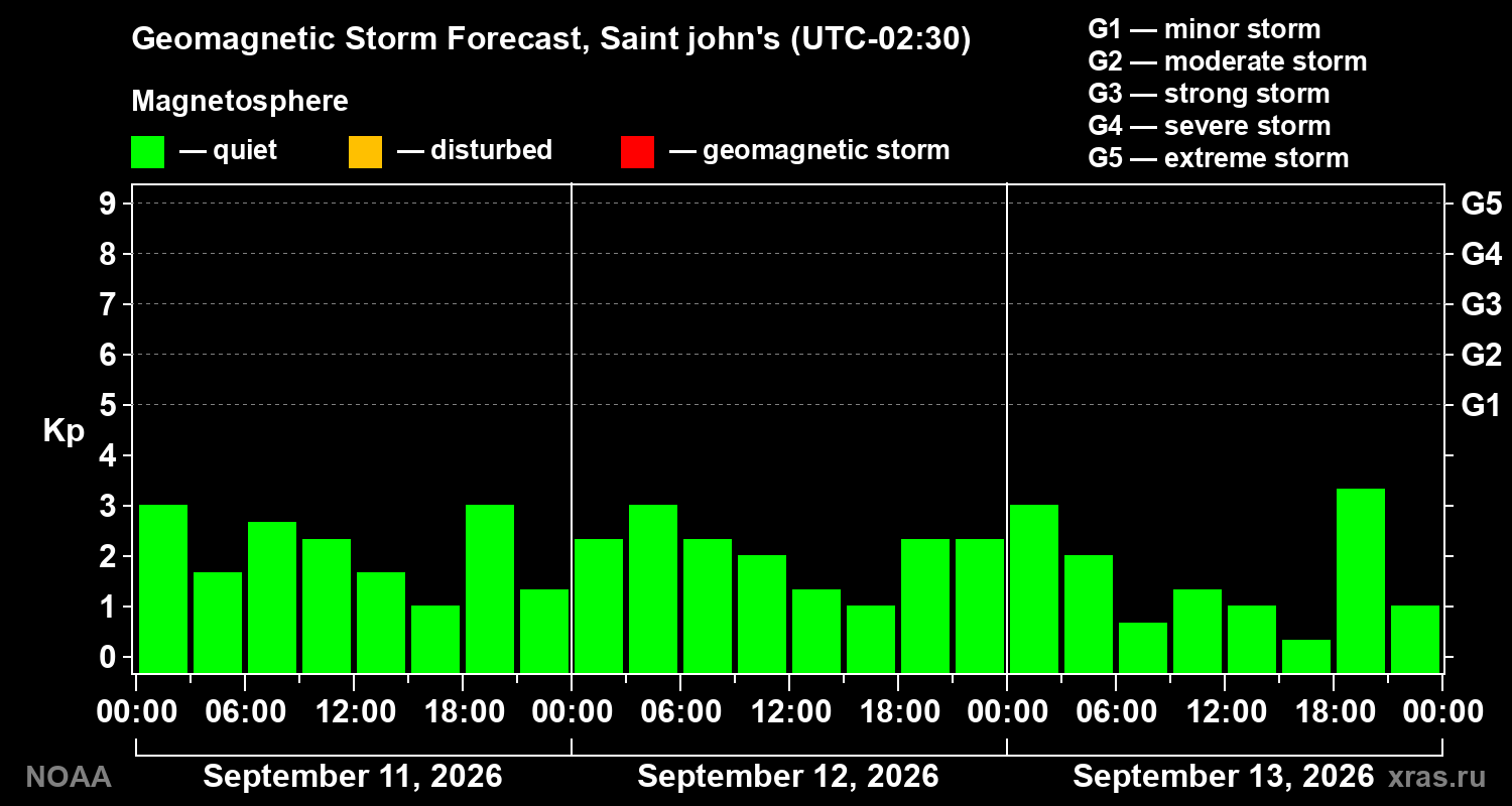 Geomagnetic index Kp forecast for three days