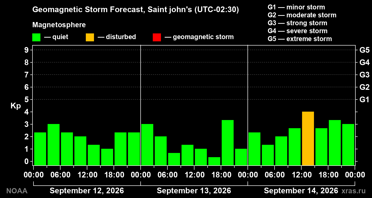Geomagnetic index Kp forecast for three days