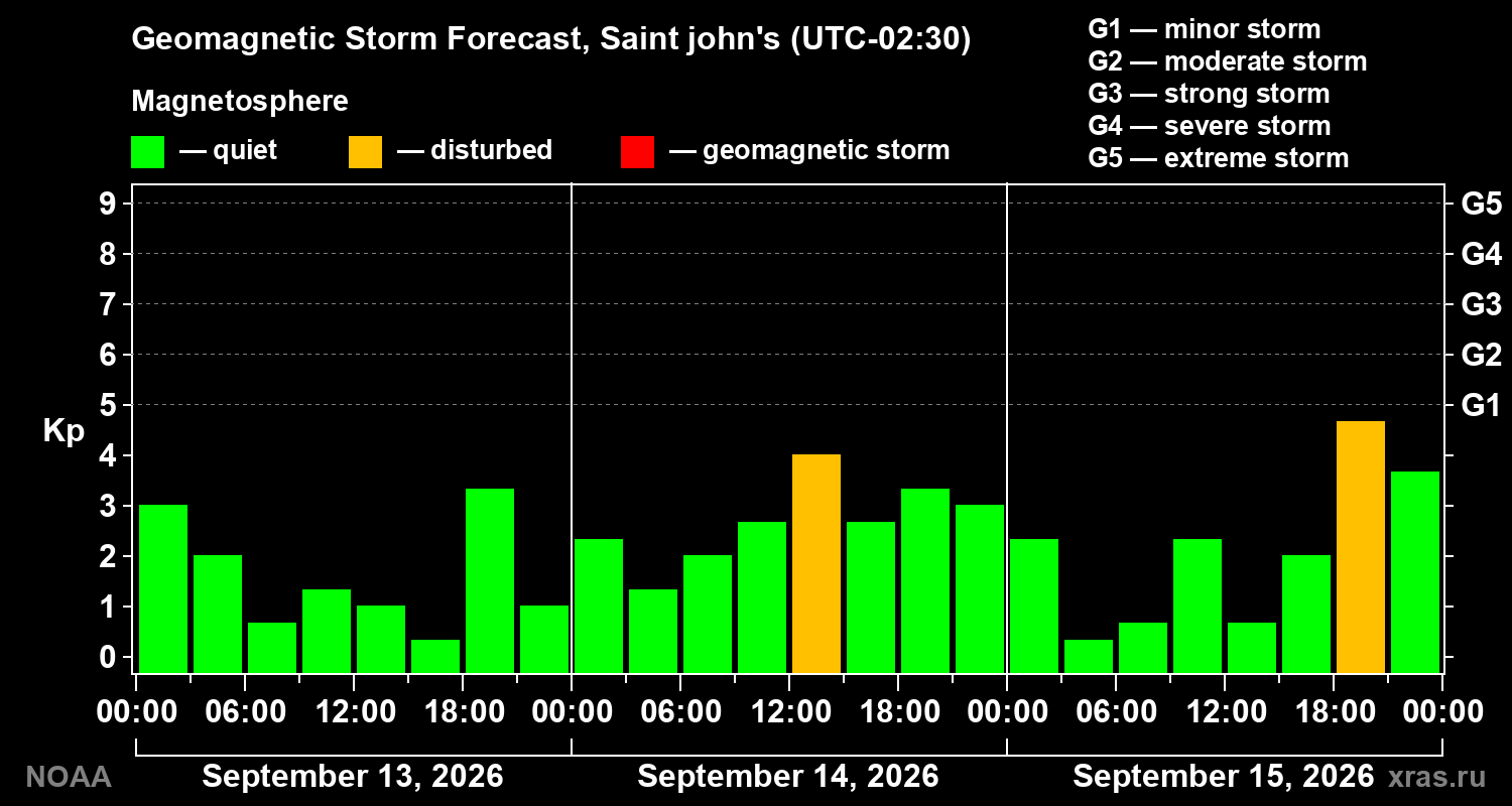 Geomagnetic index Kp forecast for three days