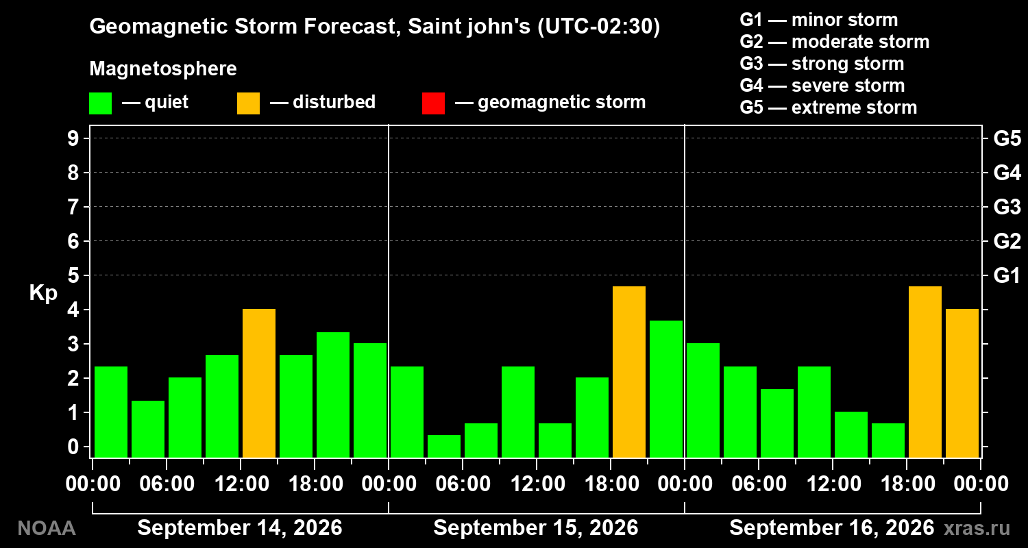 Geomagnetic index Kp forecast for three days