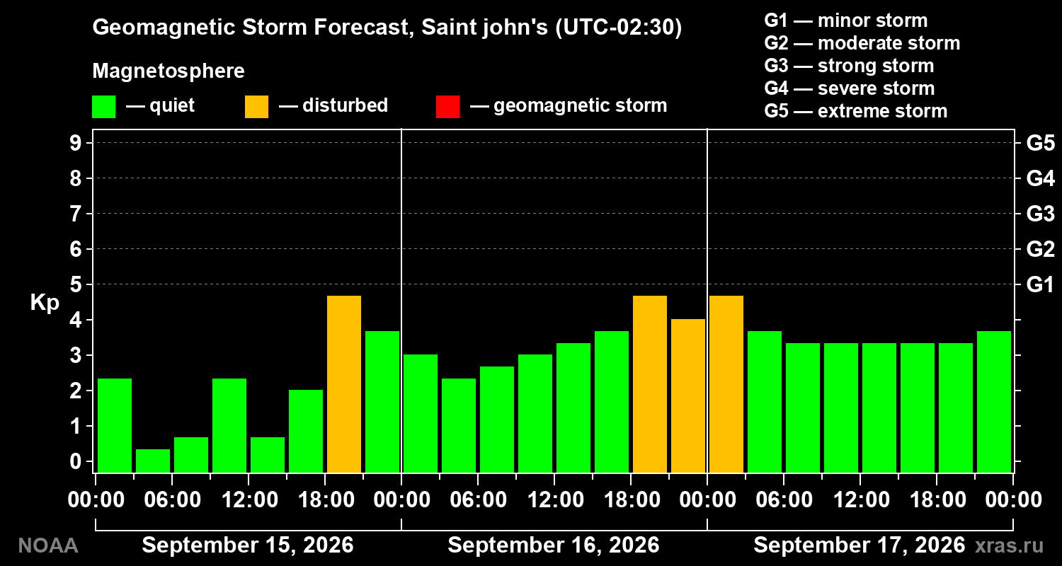 Geomagnetic index Kp forecast for three days