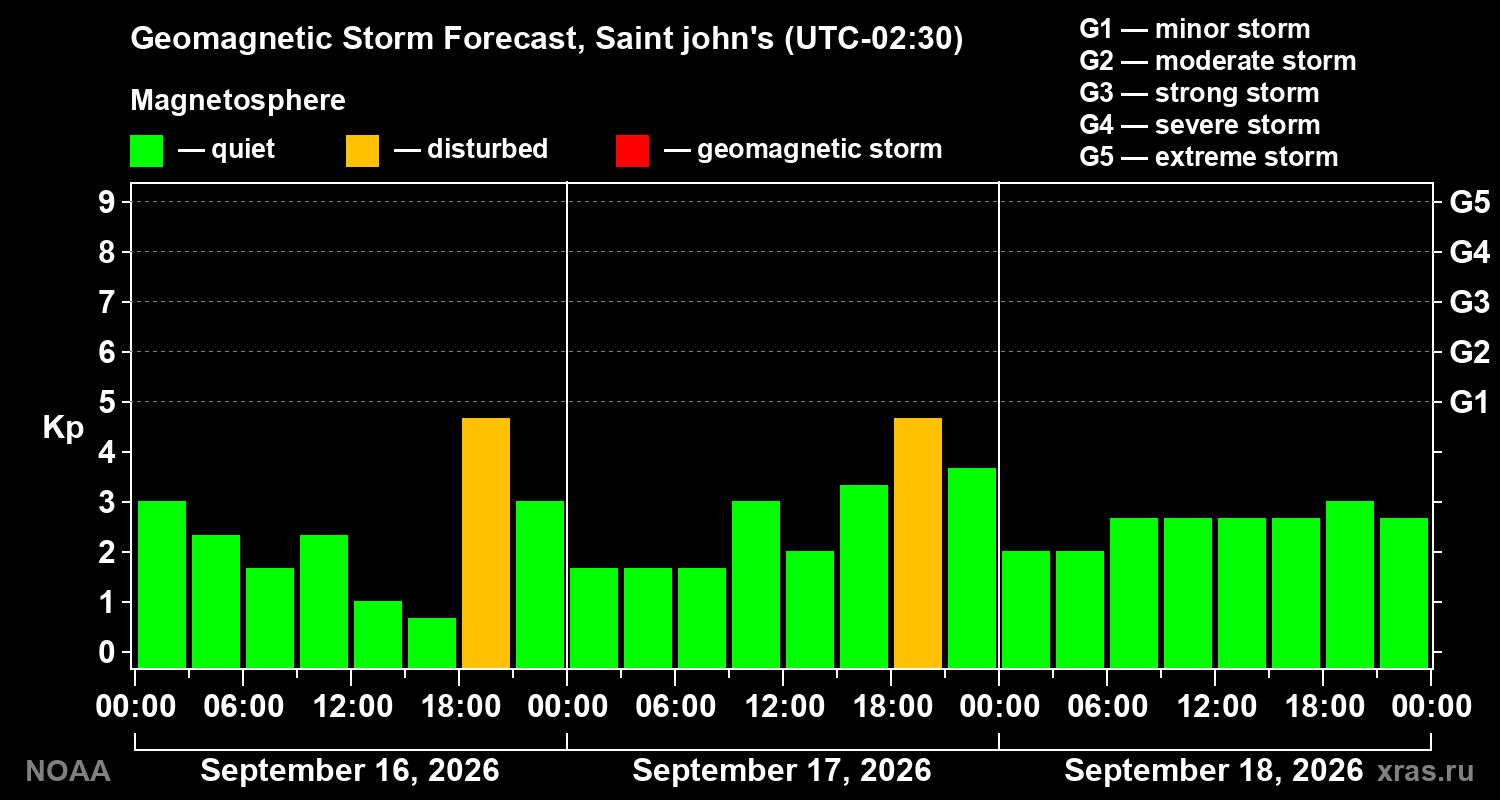 Geomagnetic index Kp forecast for three days