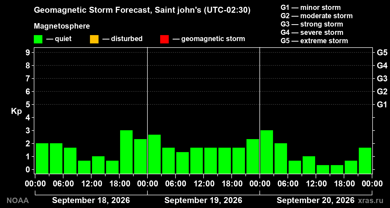 Geomagnetic index Kp forecast for three days