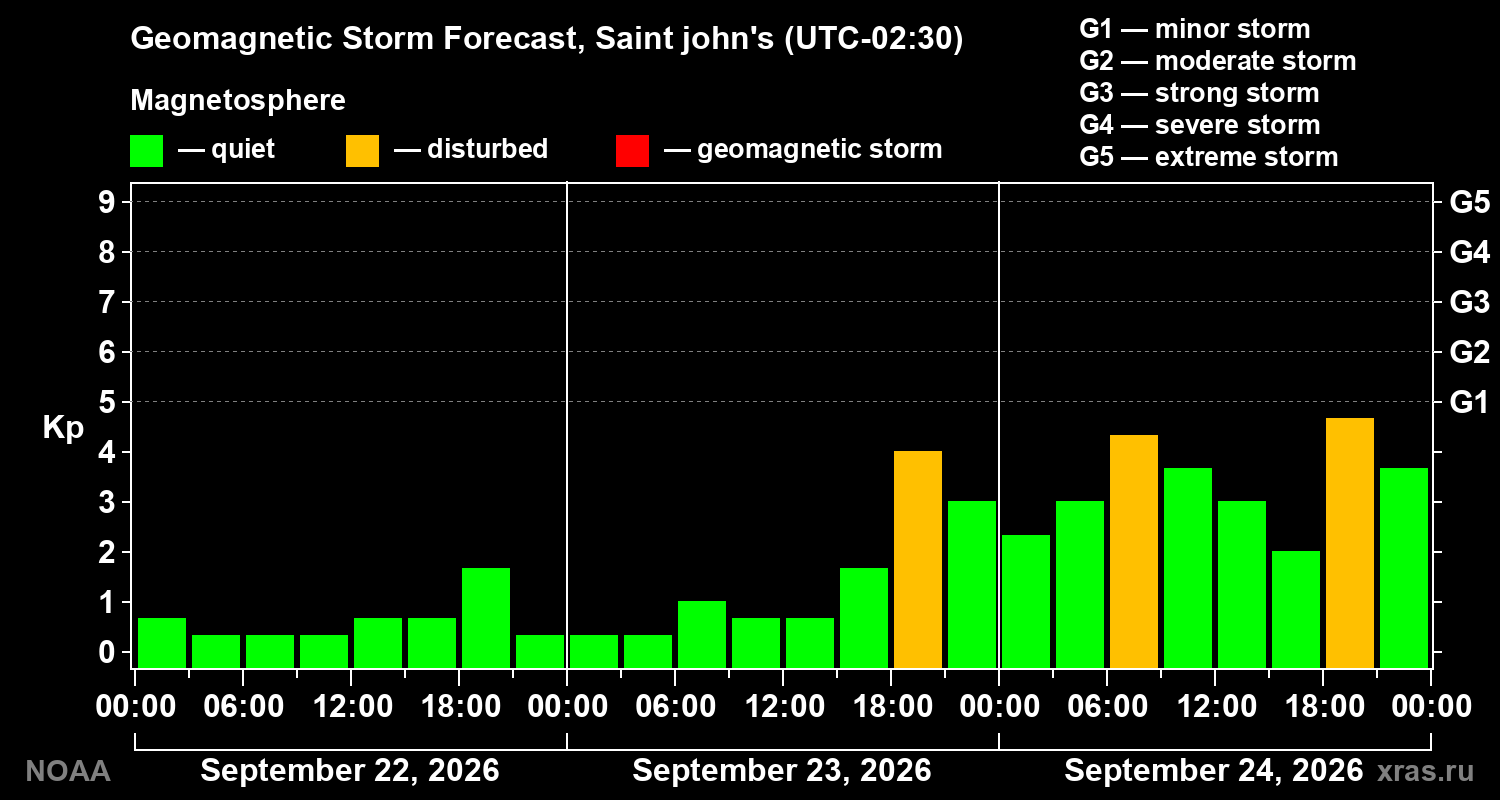 Geomagnetic index Kp forecast for three days