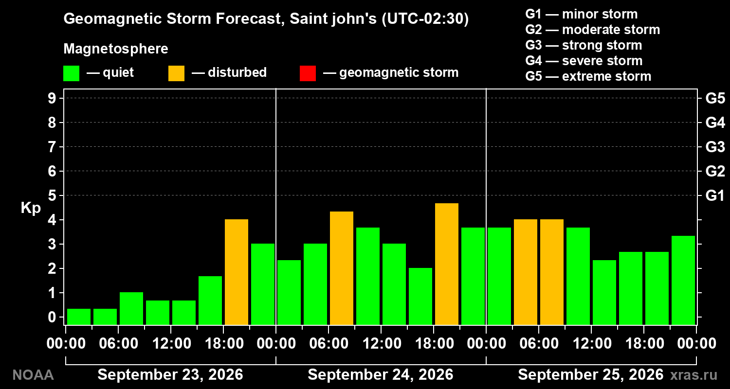 Geomagnetic index Kp forecast for three days