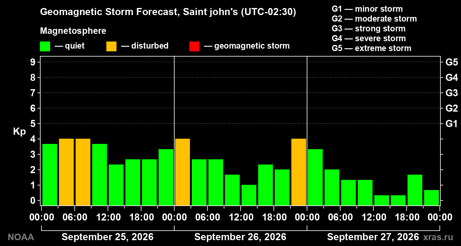 Geomagnetic index Kp forecast for three days