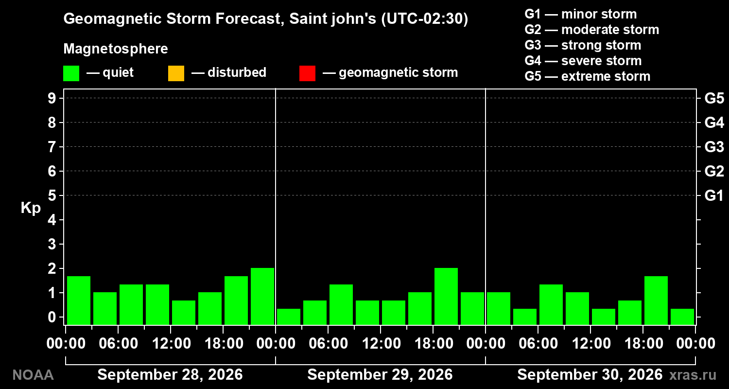 Geomagnetic index Kp forecast for three days