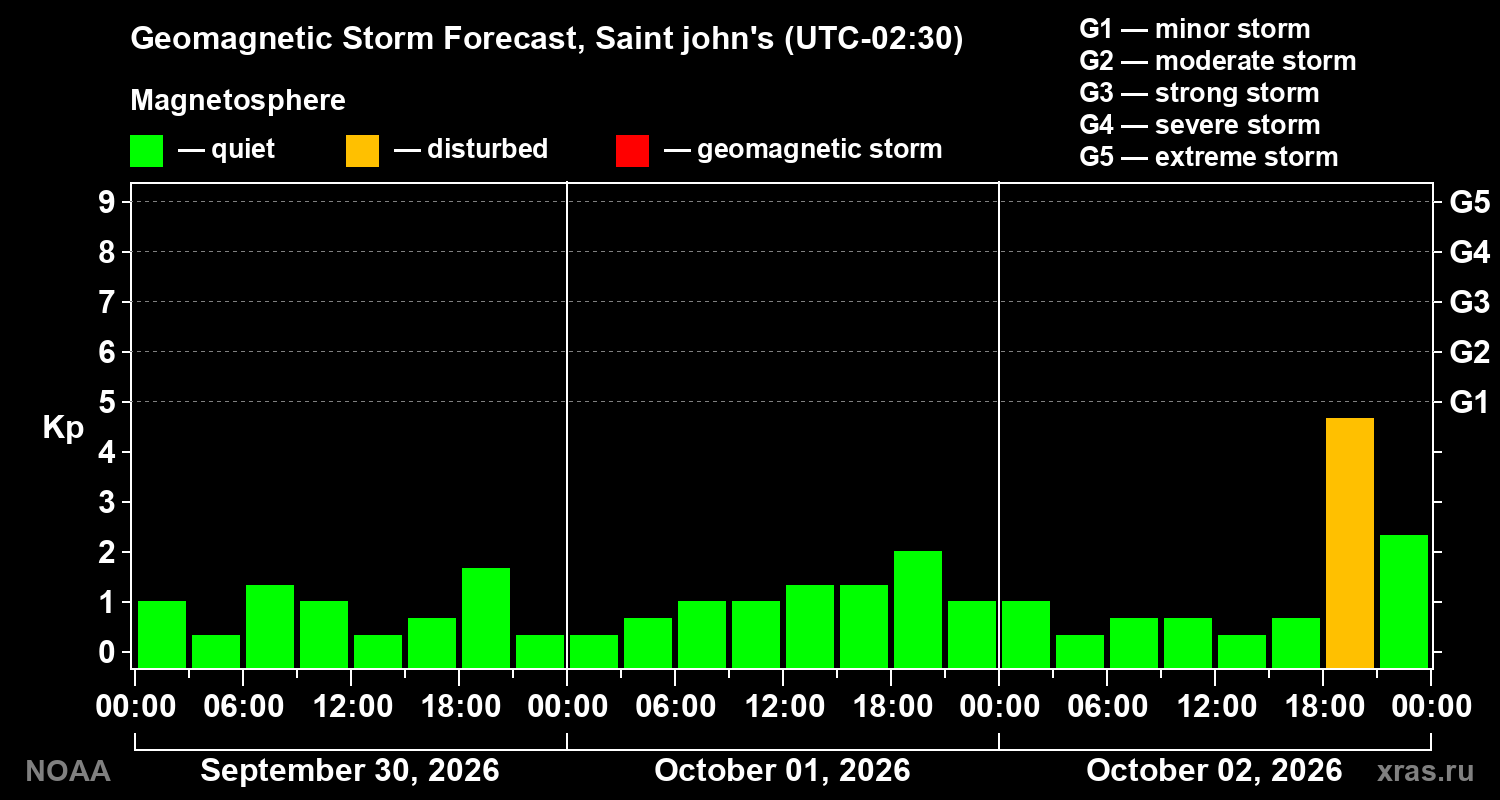 Geomagnetic index Kp forecast for three days