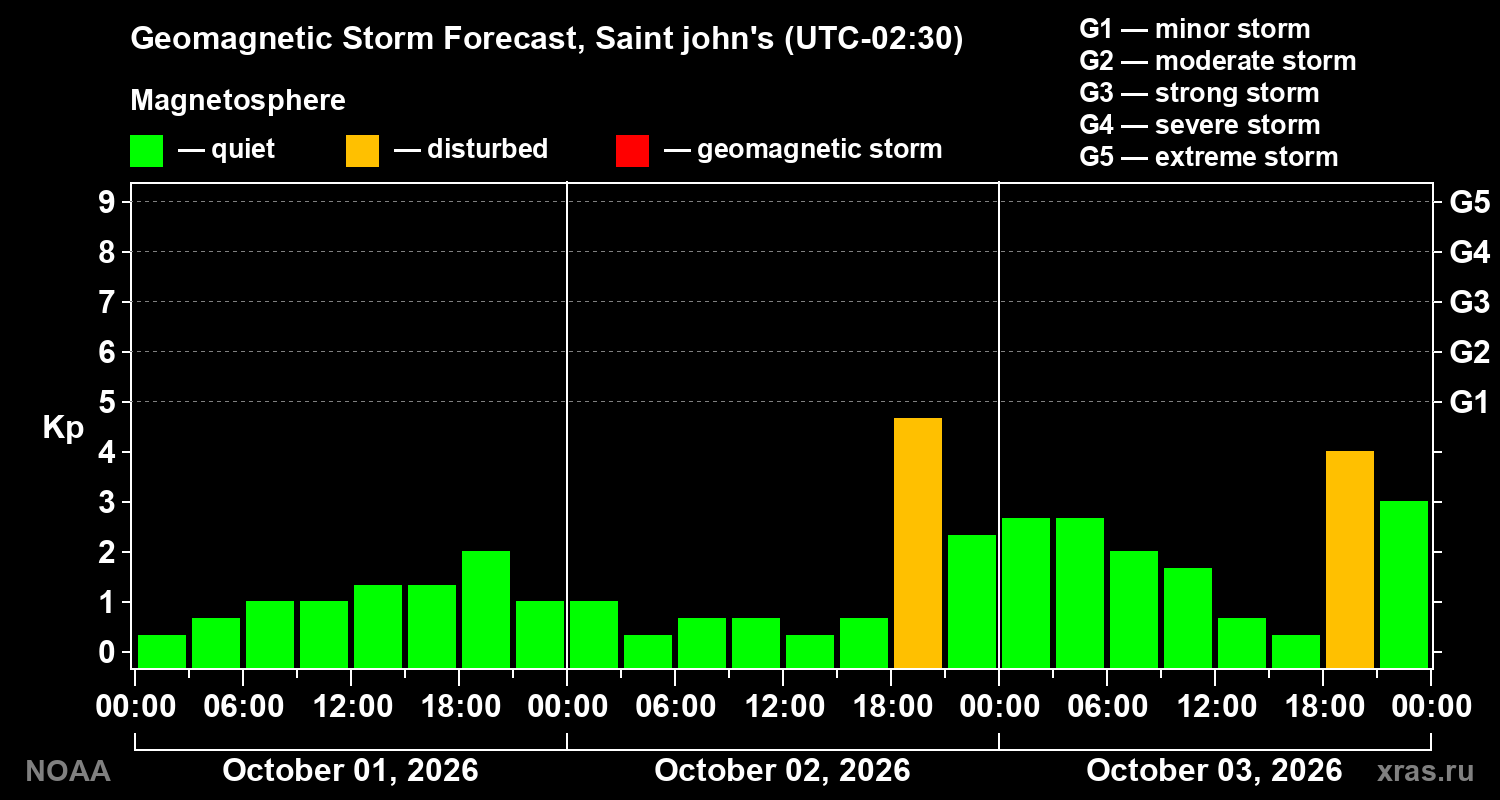 Geomagnetic index Kp forecast for three days