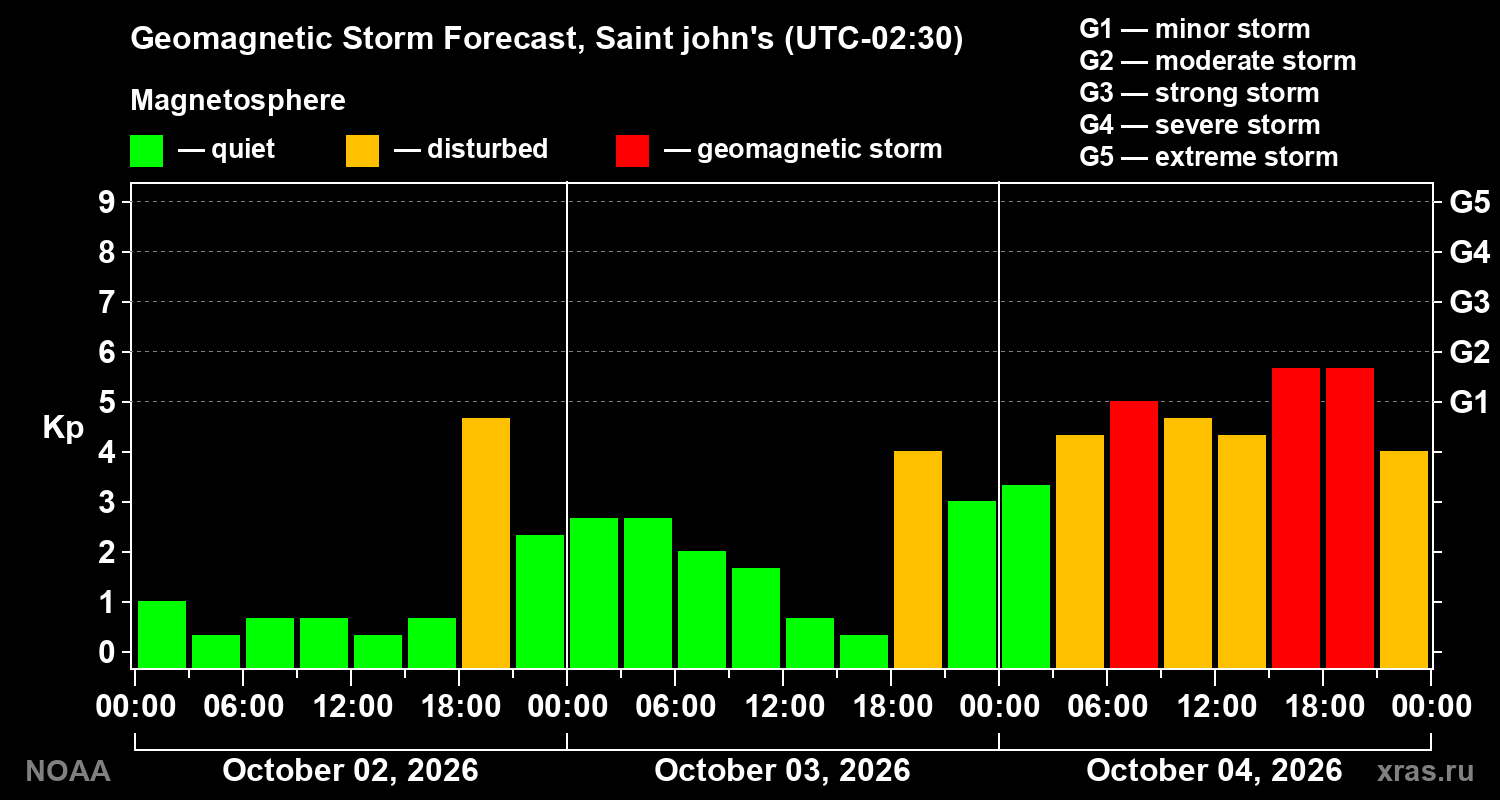 Geomagnetic index Kp forecast for three days