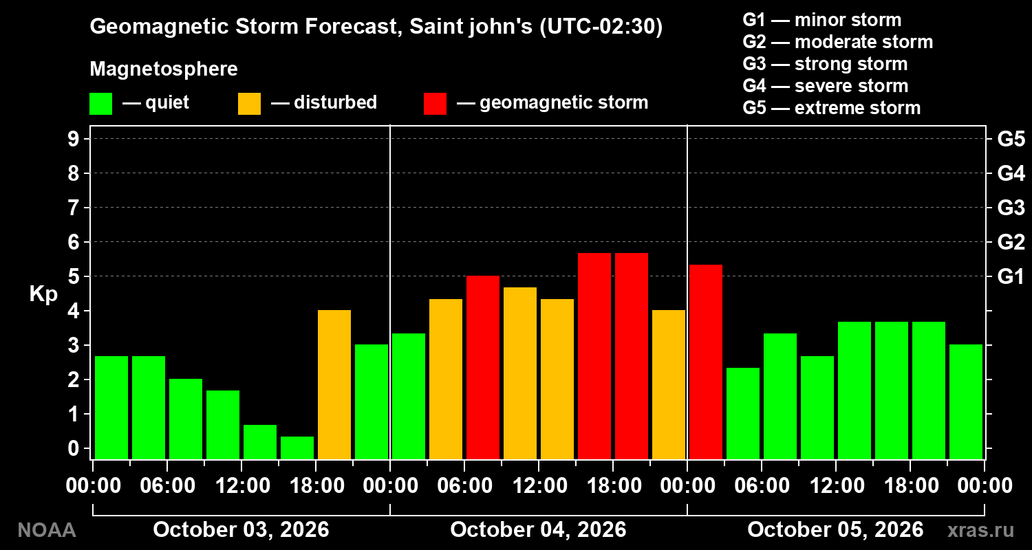 Geomagnetic index Kp forecast for three days