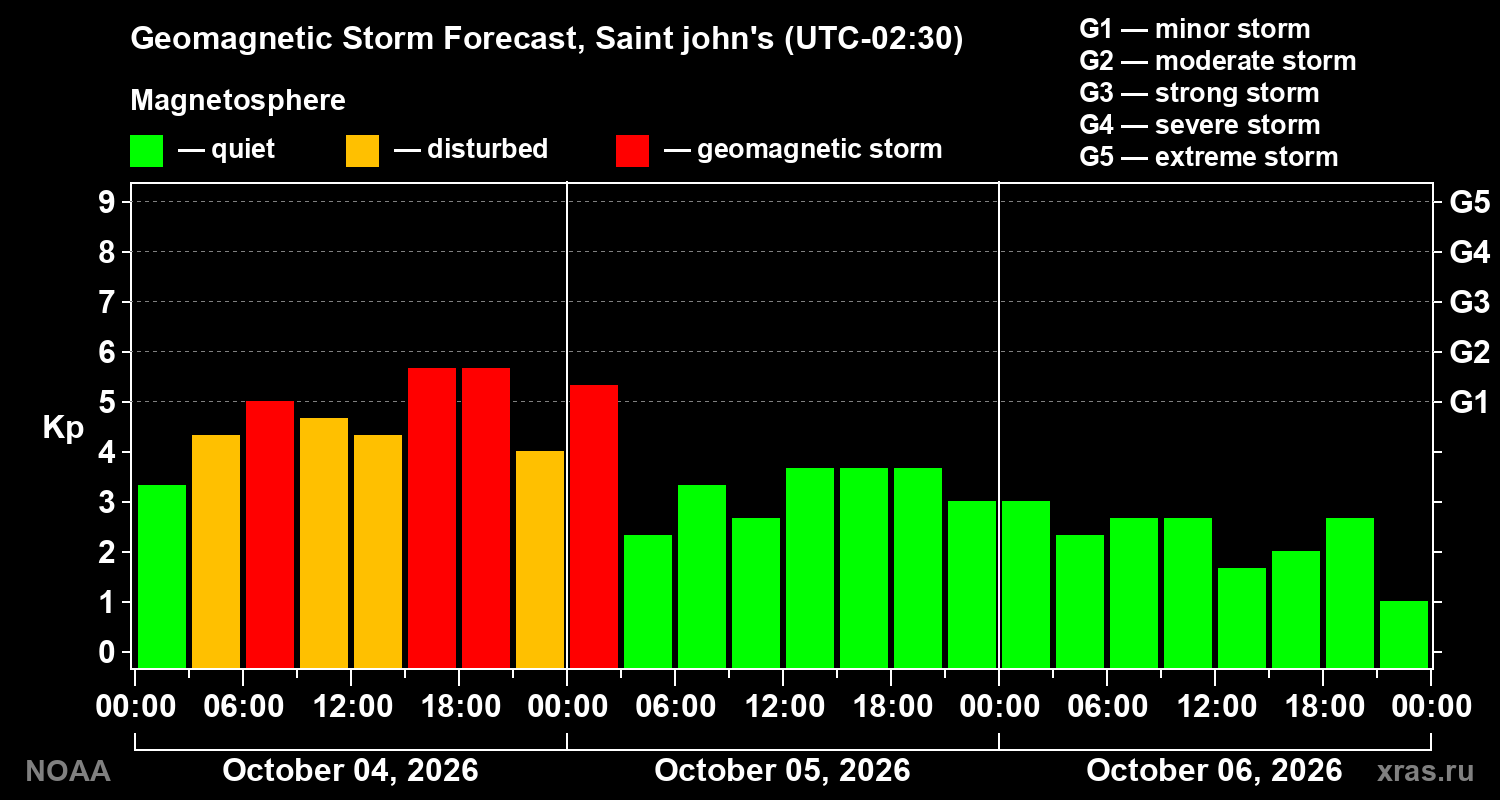 Geomagnetic index Kp forecast for three days