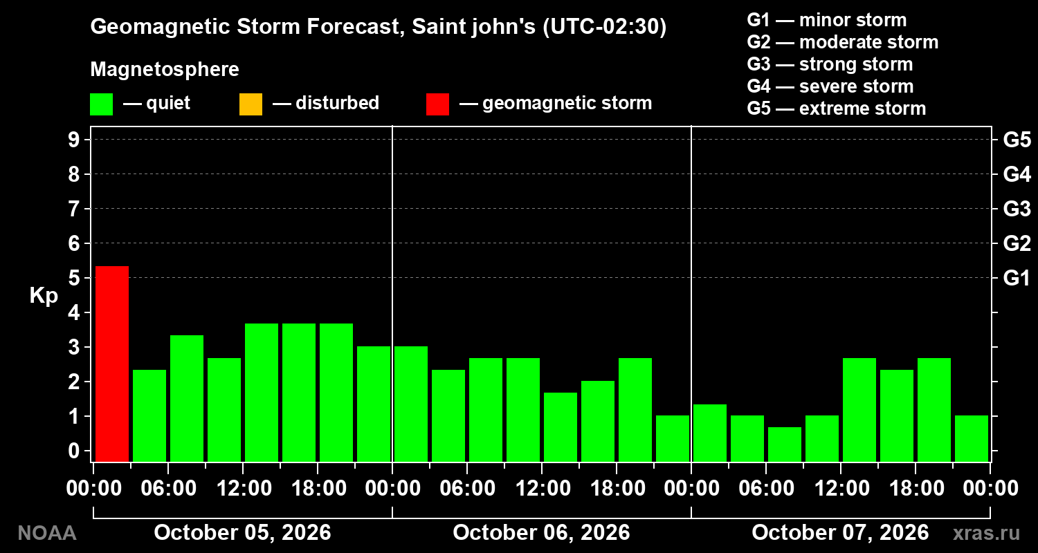 Geomagnetic index Kp forecast for three days