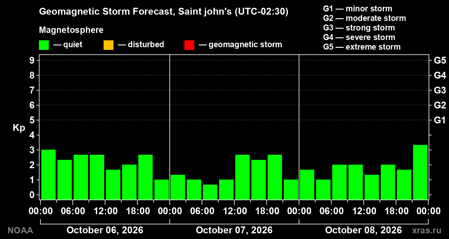 Geomagnetic index Kp forecast for three days