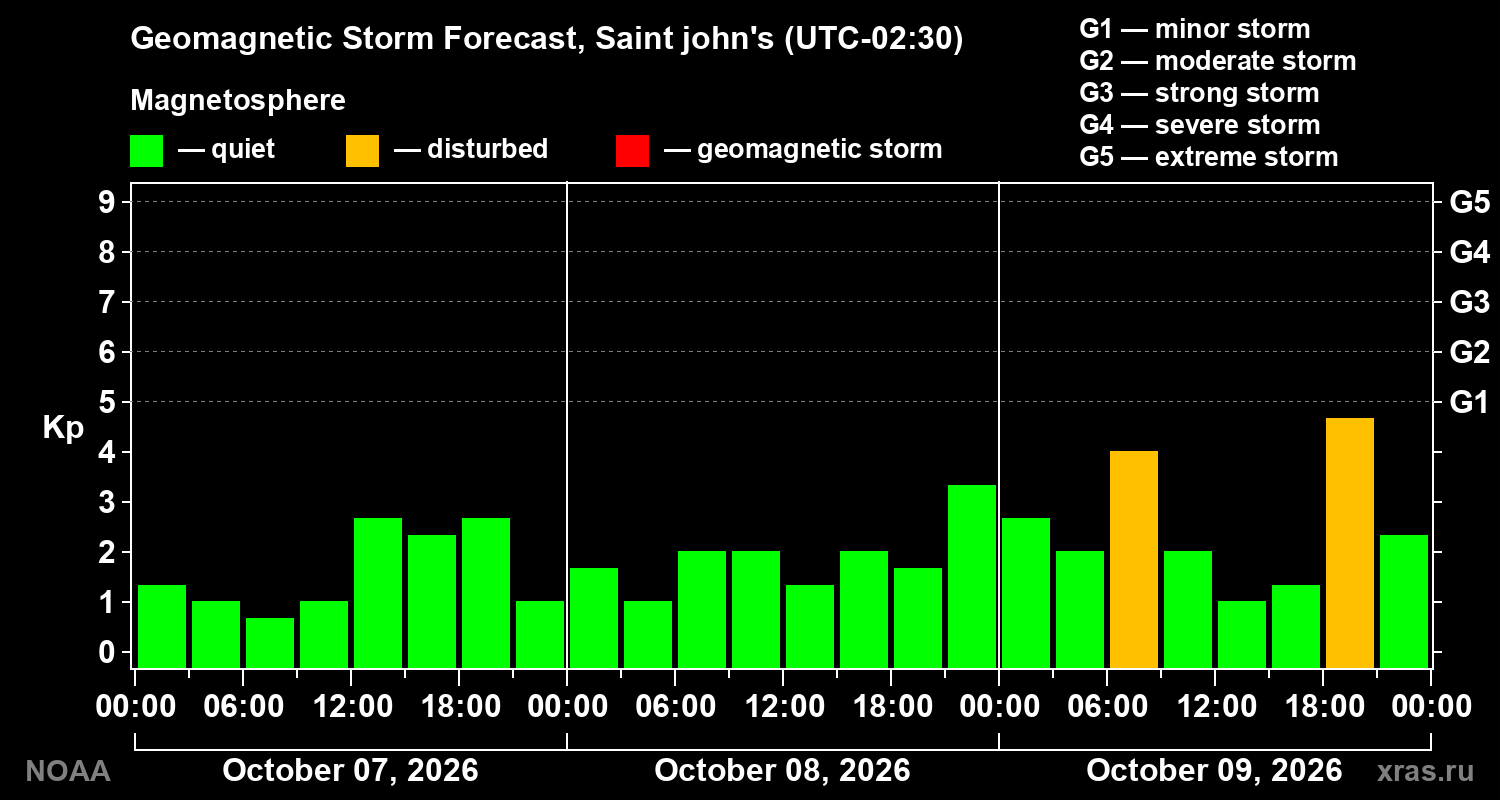 Geomagnetic index Kp forecast for three days