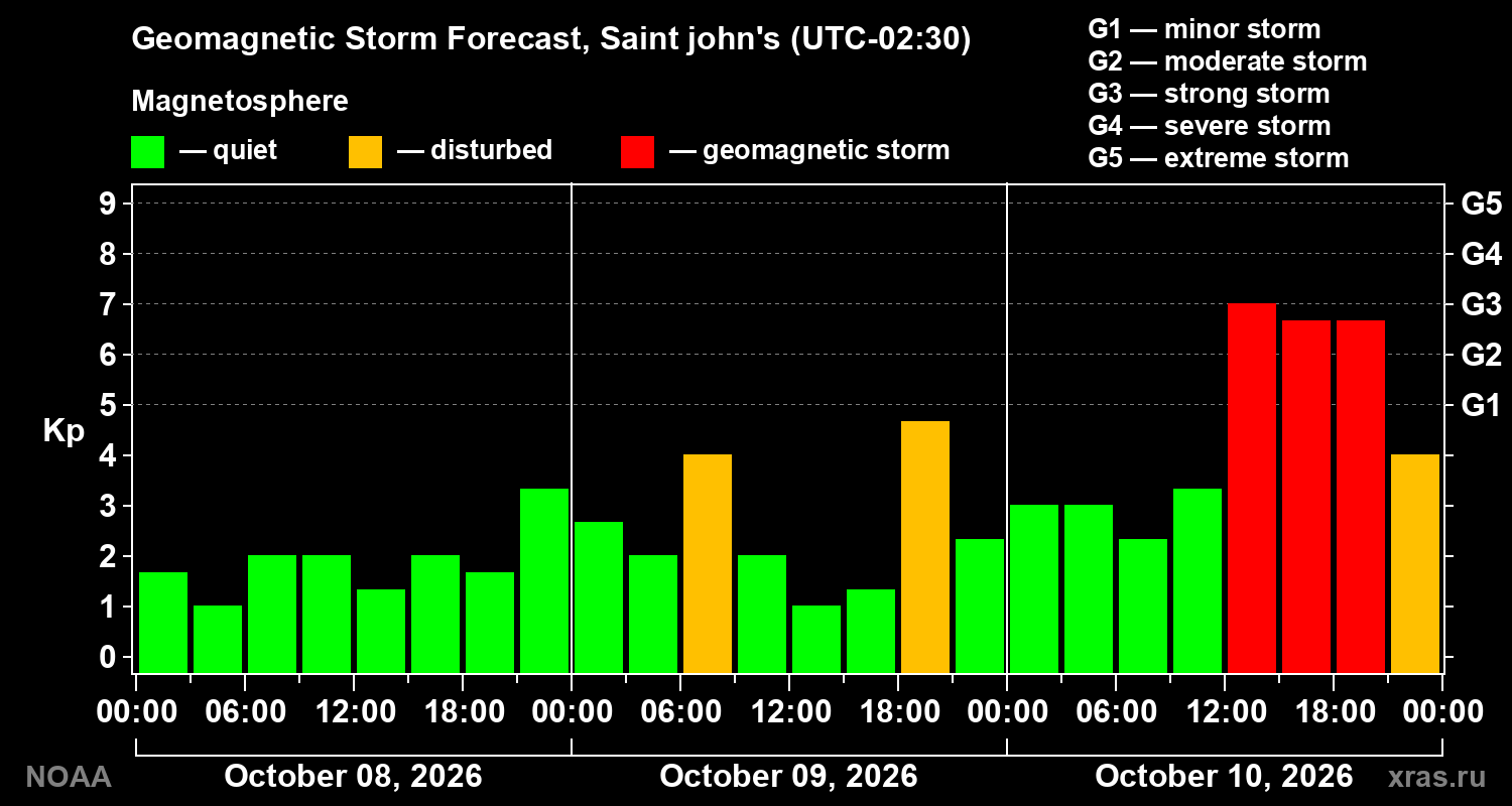 Geomagnetic index Kp forecast for three days