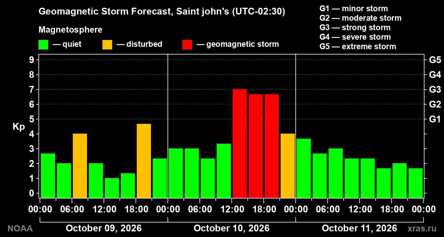 Geomagnetic index Kp forecast for three days