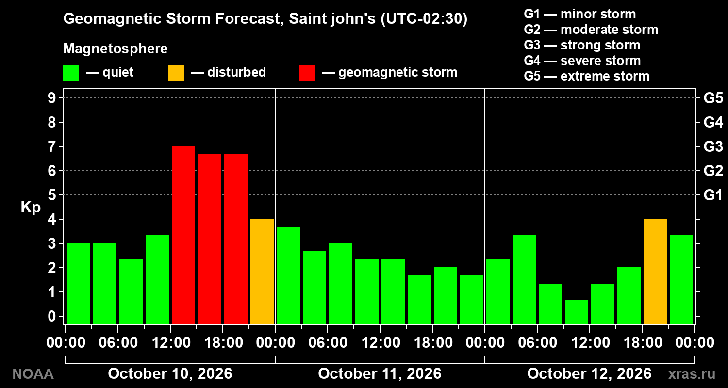 Geomagnetic index Kp forecast for three days