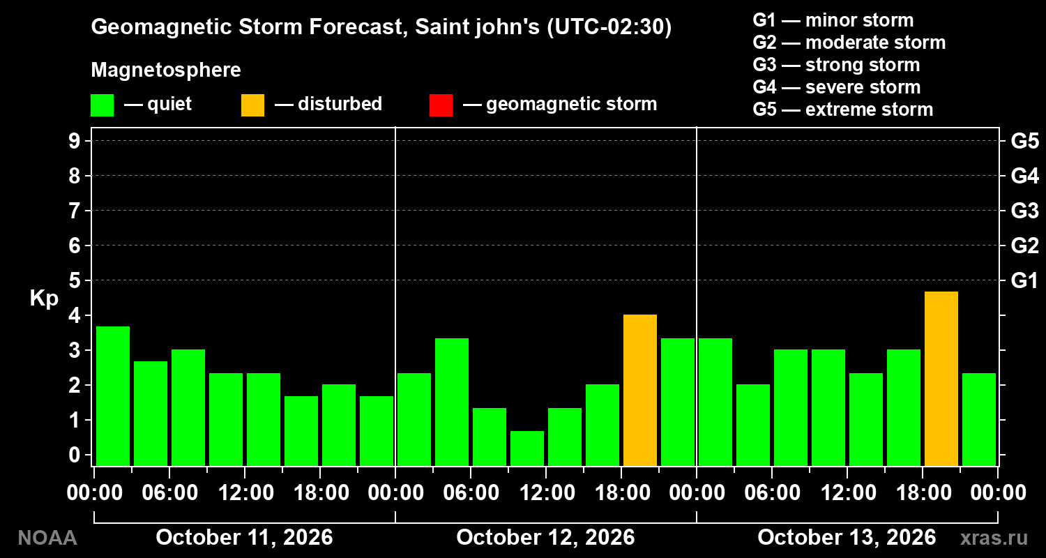 Geomagnetic index Kp forecast for three days
