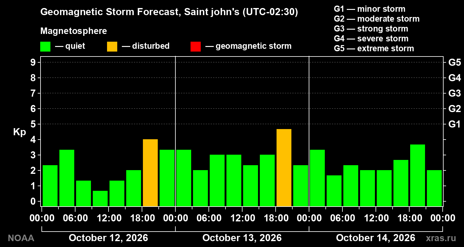 Geomagnetic index Kp forecast for three days