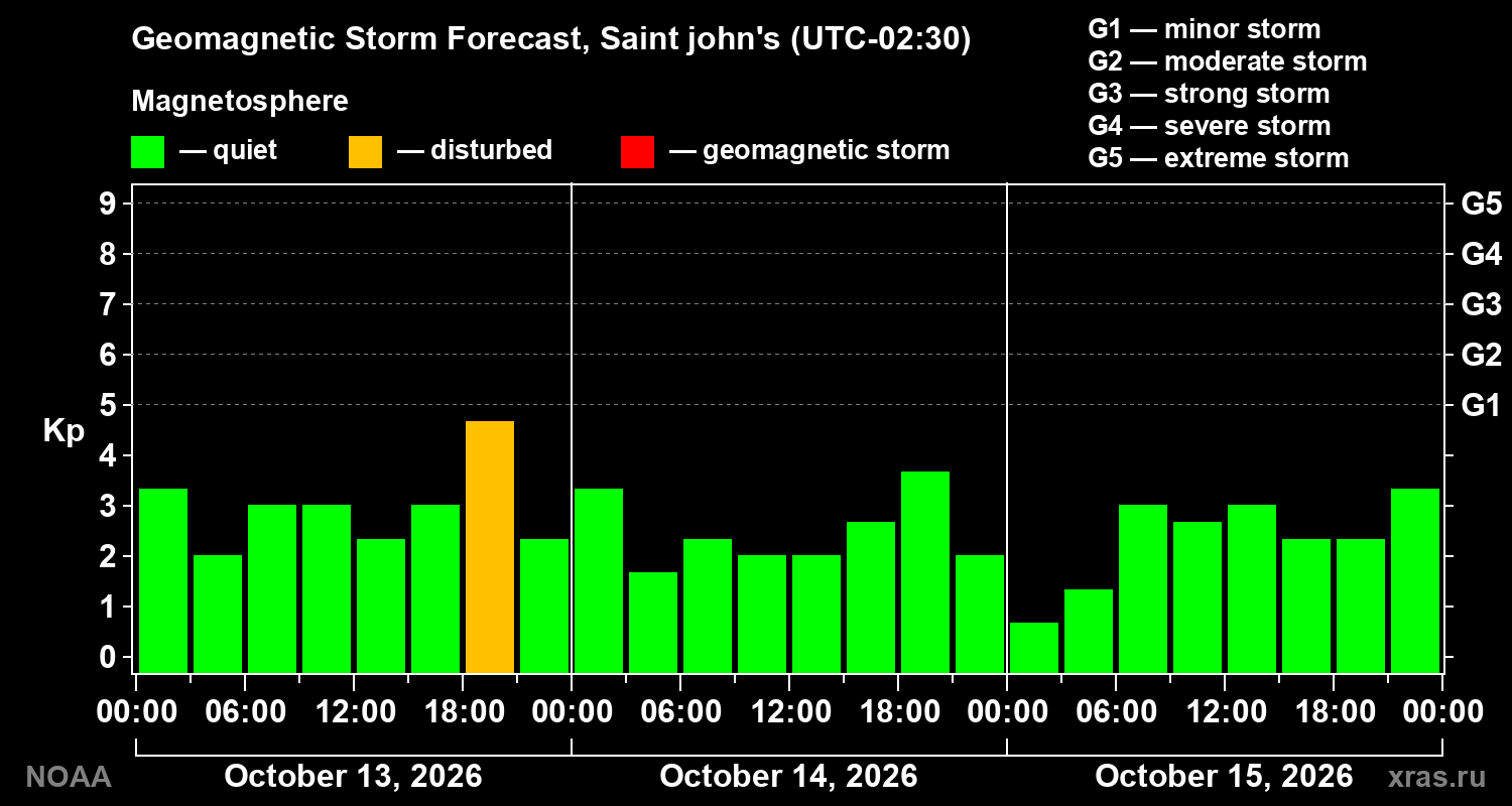 Geomagnetic index Kp forecast for three days