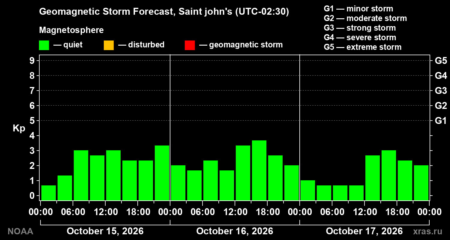 Geomagnetic index Kp forecast for three days