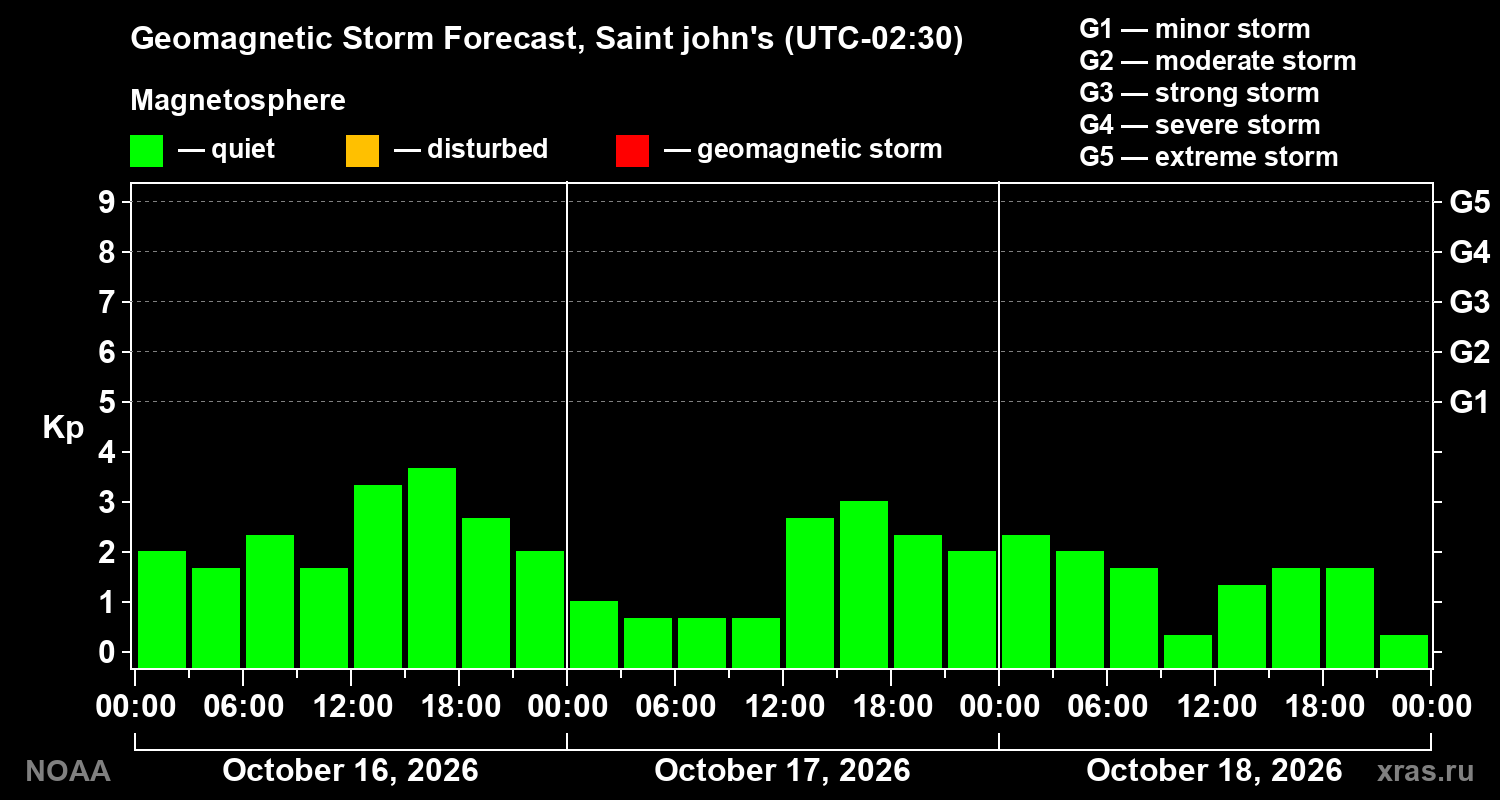 Geomagnetic index Kp forecast for three days