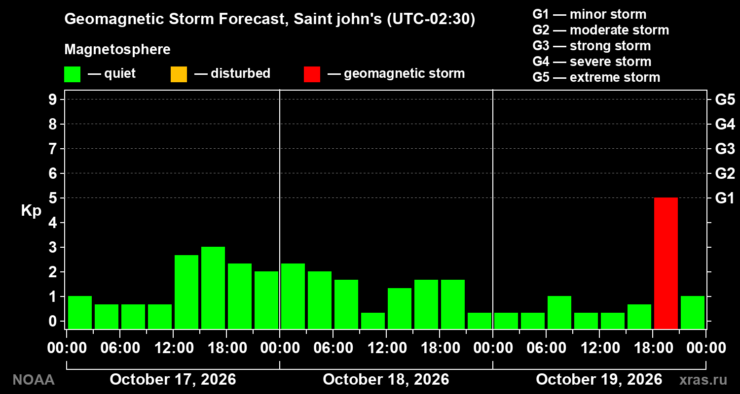 Geomagnetic index Kp forecast for three days