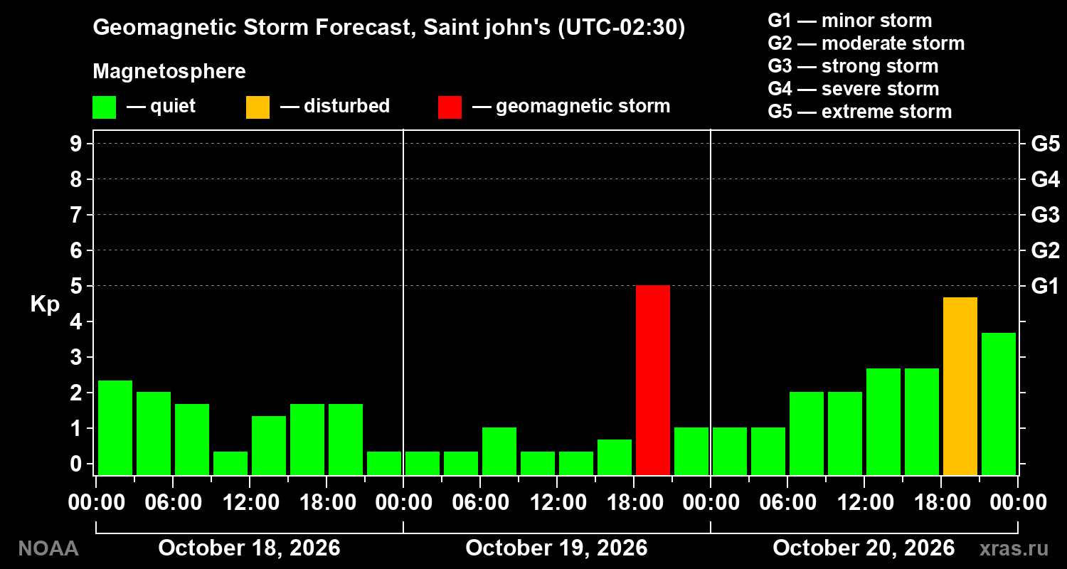 Geomagnetic index Kp forecast for three days