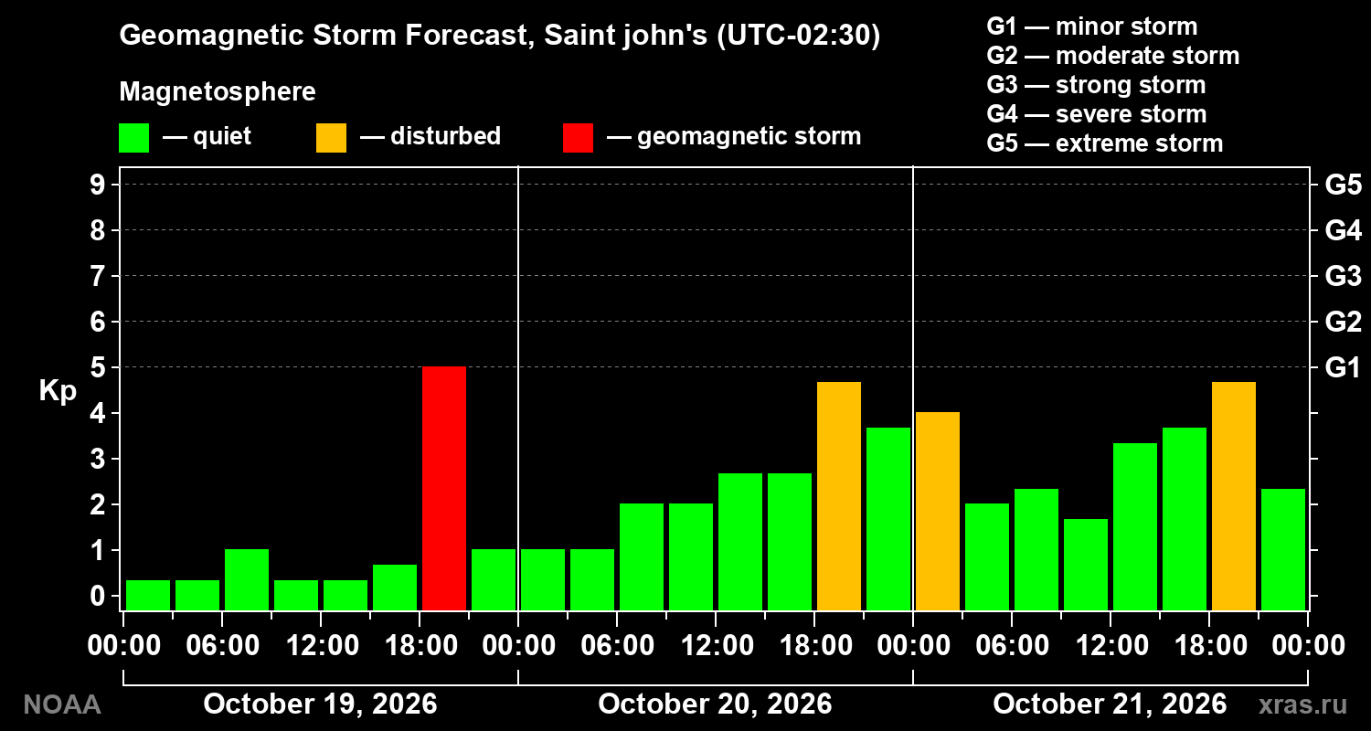 Geomagnetic index Kp forecast for three days