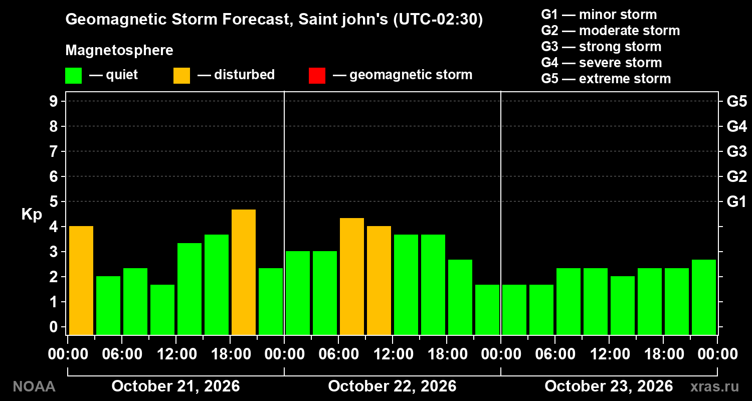 Geomagnetic index Kp forecast for three days