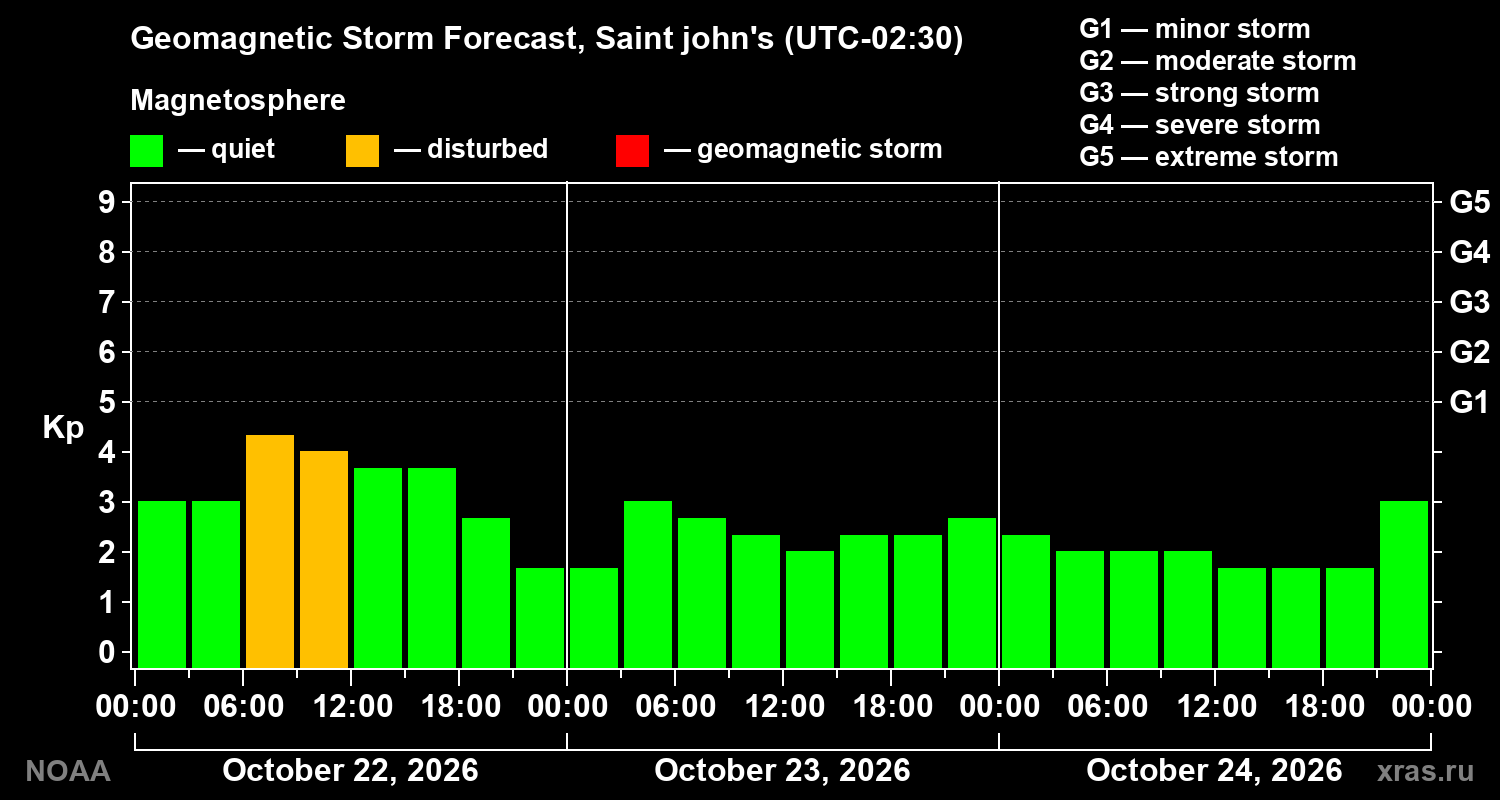 Geomagnetic index Kp forecast for three days