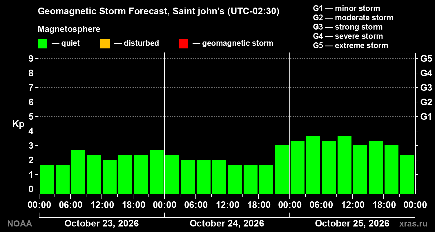 Geomagnetic index Kp forecast for three days