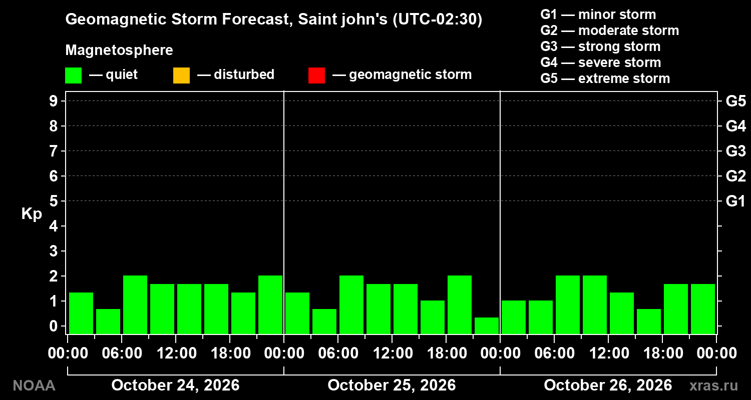 Geomagnetic index Kp forecast for three days