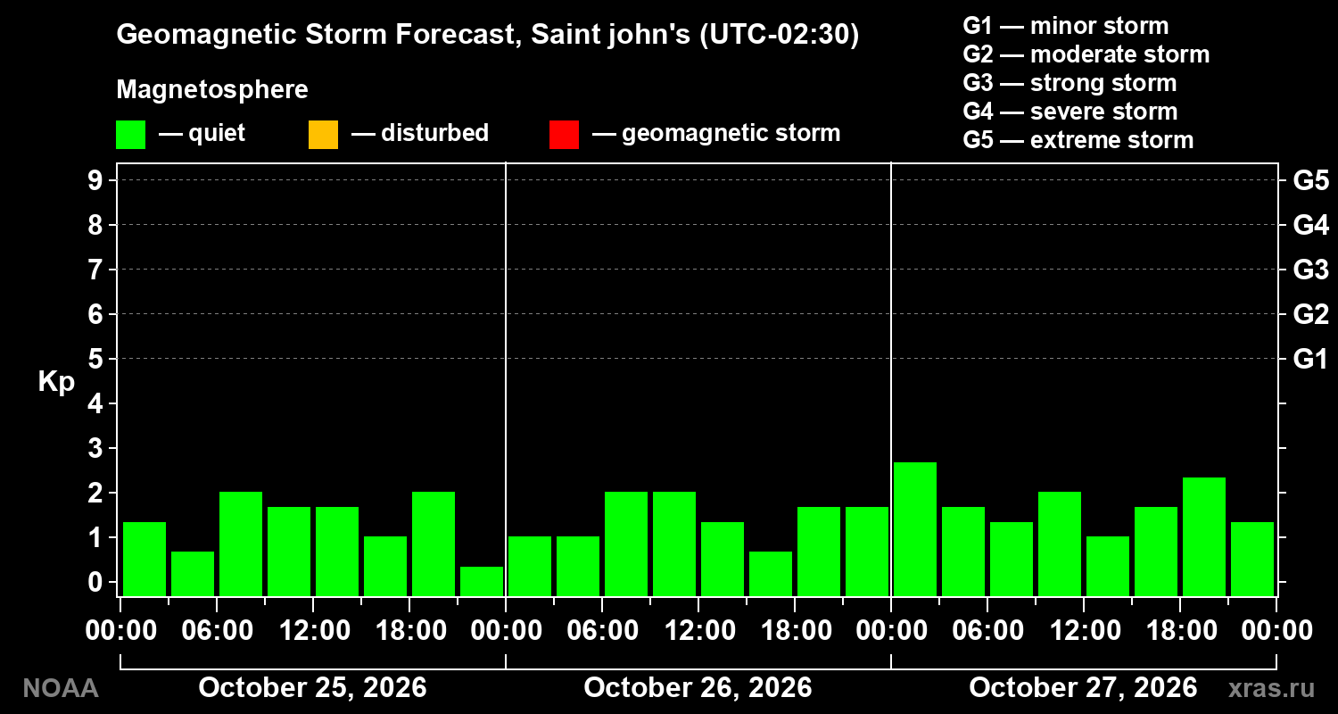 Geomagnetic index Kp forecast for three days