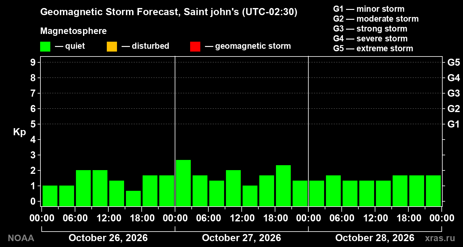 Geomagnetic index Kp forecast for three days