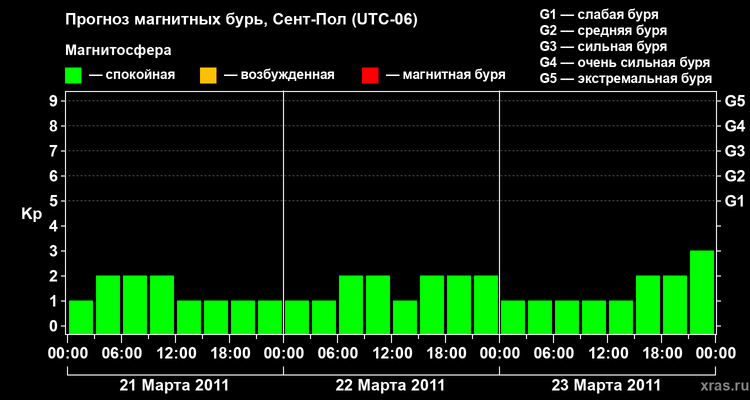 Прогноз геомагнитного индекса&nbsp;Kp