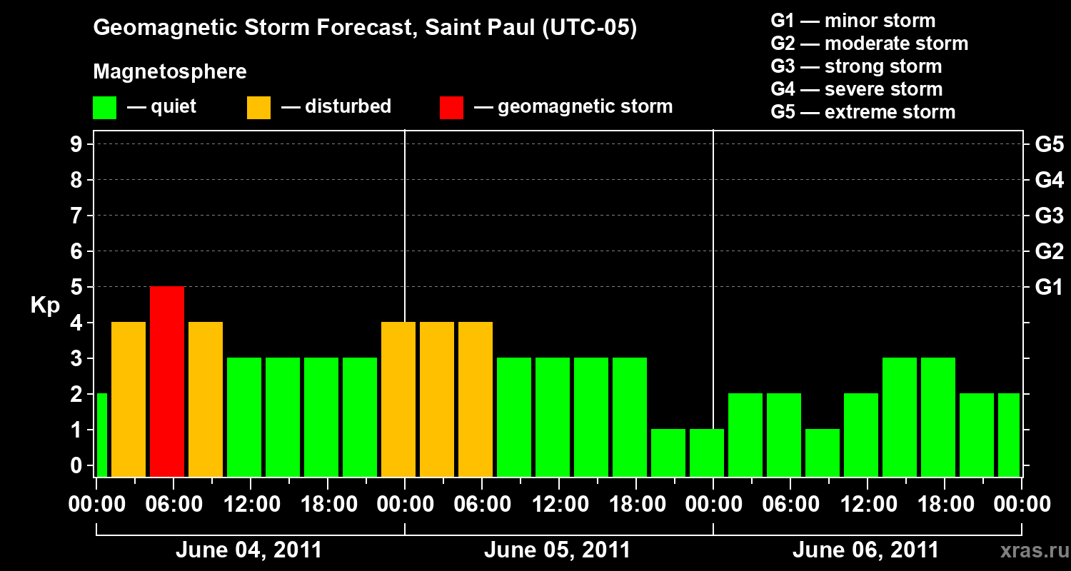 Forecast of the geomagnetic index Kp
